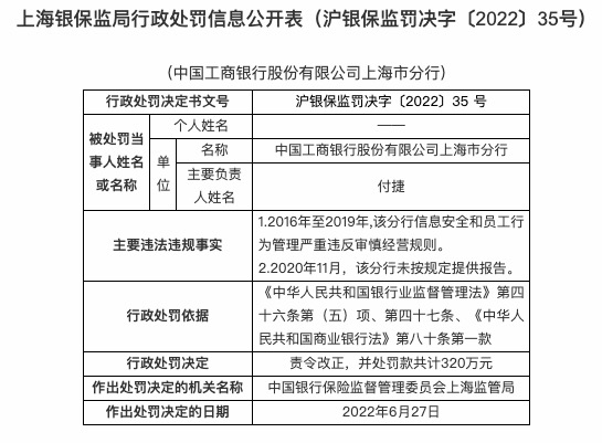因严重违反审慎经营规则等，工商银行上海分行被罚320万