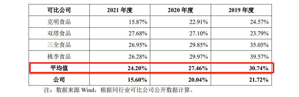 想念食品IPO：2021年净利润骤降39.82%，毛利率逐年下滑，销售区域囿于河南