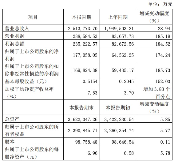 圆通速递上半年业绩快报：营收增长28.94%净利润增长174.24%