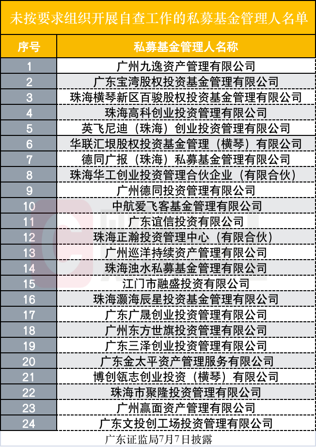 24家广东辖区私募被监管约谈，老牌机构在列，究竟何原因？