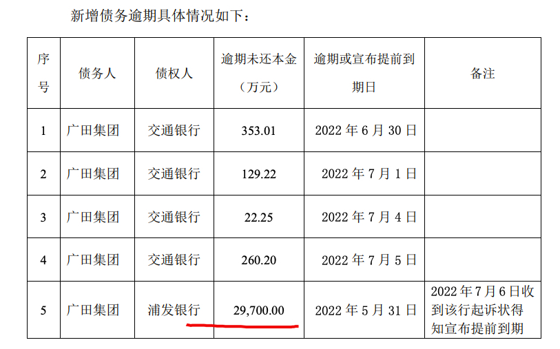 广田集团：截至目前公司逾期未还银行等金融机构本金累计26.61亿元