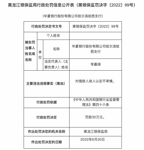 因对借款人收入认定不审慎，华夏银行哈尔滨哈西支行被罚30万