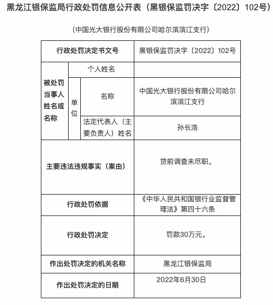 因贷前调查未尽职，光大银行哈尔滨滨江支行被罚30万