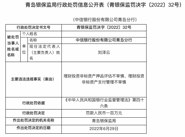 因投资非标资产押品评估不审慎等，中信银行青岛分行被罚100万