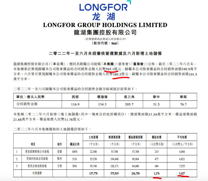 龙湖集团前6月权益合同销售额565.1亿元 6月新增3地块