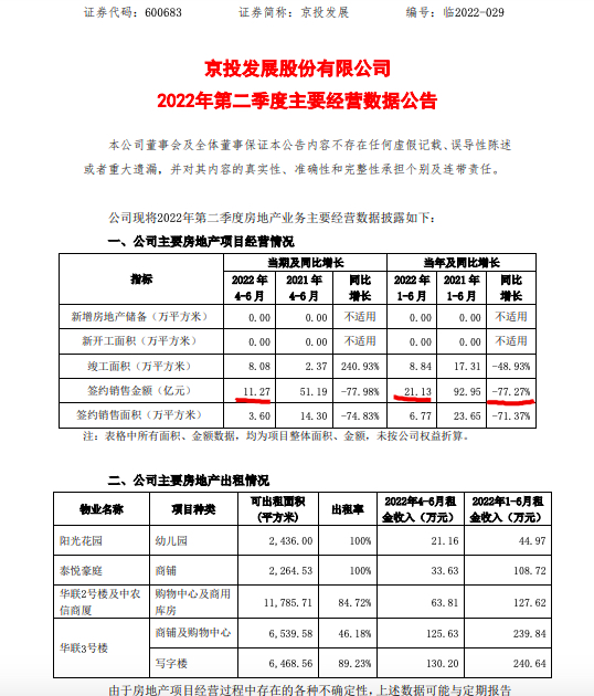 京投发展前6月销售额同比降77.3% 二季度同比降77.98%