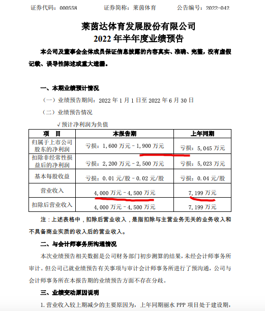 莱茵体育：营收减少预计上半年净利润亏损1600万元-1900万元