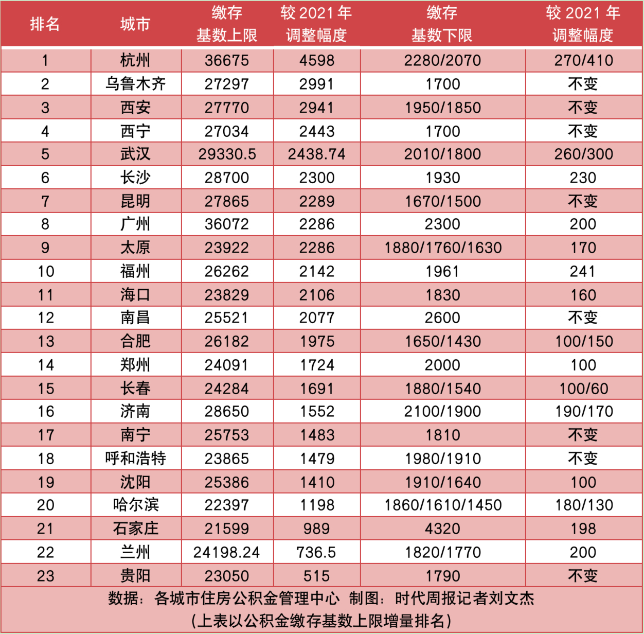 你的收入增加了！23省会调整公积金基数，杭州领跑全国