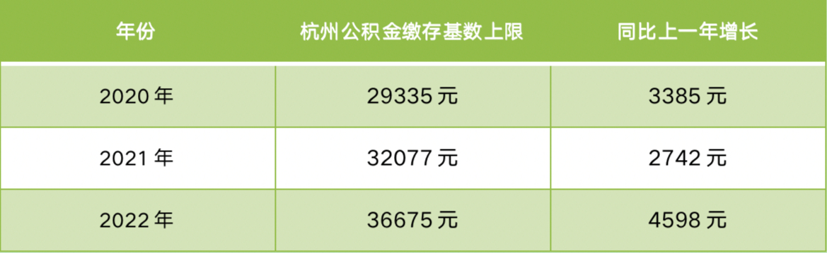 你的收入增加了！23省会调整公积金基数，杭州领跑全国