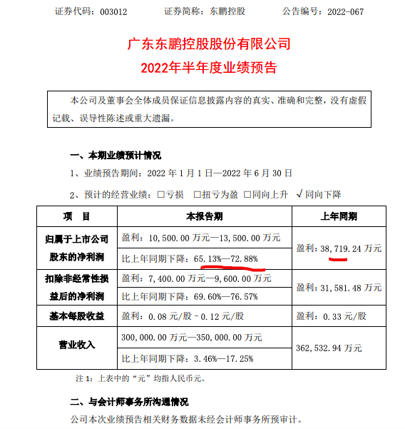 东鹏控股：预计上半年归母净利同比至少下降65.13%