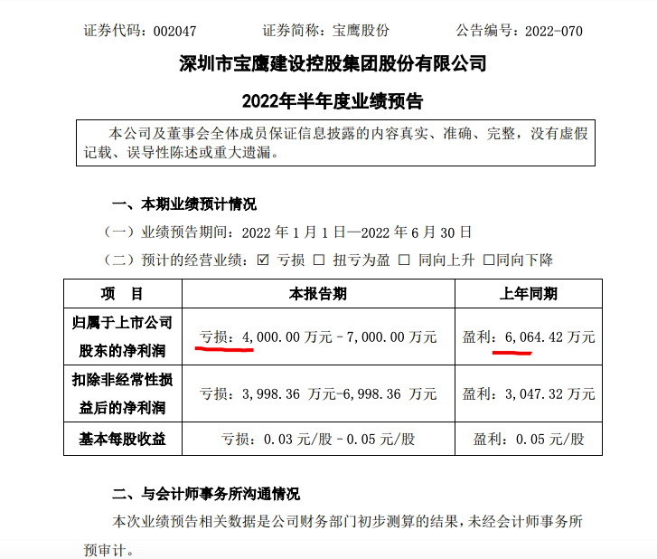 宝鹰股份转亏：预计上半年归母净利同比至少下降165.96%