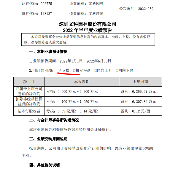 文科园林转亏：预计上半年归母净利润同比至少下降172.4%