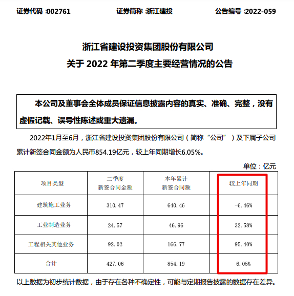 浙江建投前6月累计新签合同额同比增长6.05%