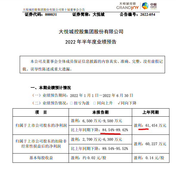 大悦城：预计上半年归母净利同比至少下降84.5%