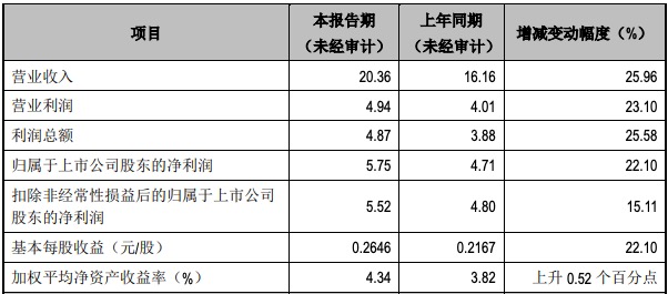 江阴银行业绩快报：上半年净利润增长22.1%，拨备覆盖率提升至496%