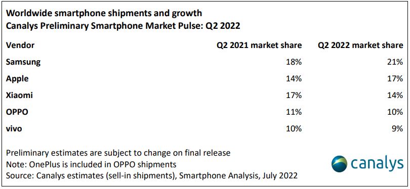全球智能手机市场显著降温 苹果、三星逆风彰显出众韧性