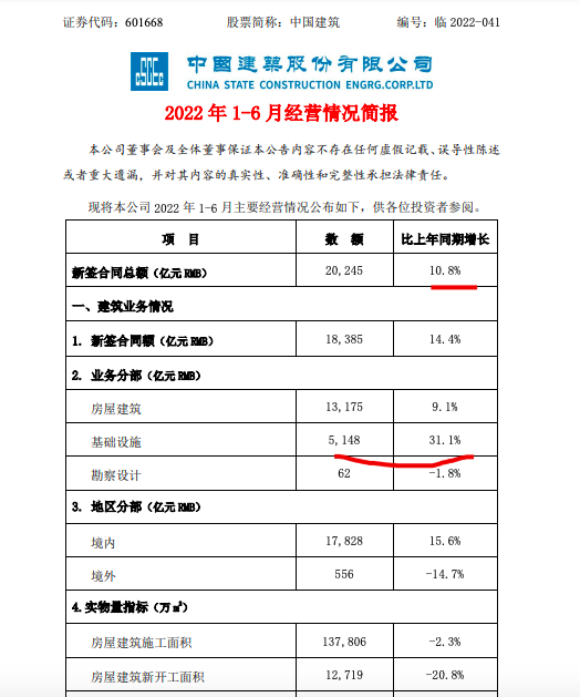 中国建筑前6月新签合同总额同比增长10.8% 地产销售同比下降15.3%