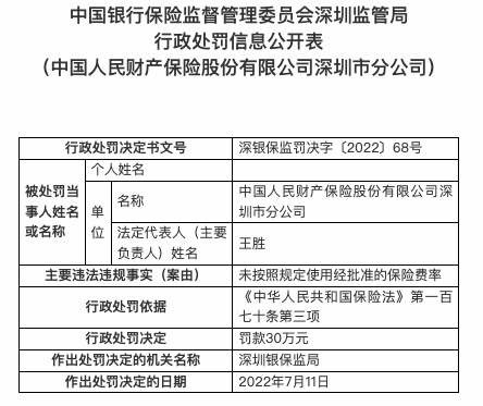 因未使用经批准的保险费率，人保财险深圳市分公司被罚30万