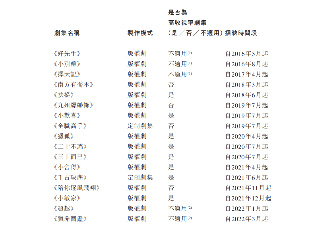 柠萌影视以下限27.75港元定价未获超额认购 集资3.2亿港元 8月10日挂牌