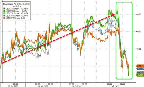 当全世界都盯着欧洲：美债收益率昨夜却诡异暴跌