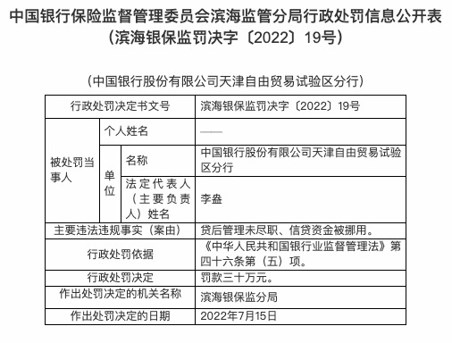 因贷后管理未尽职等，中国银行天津自由贸易试验区分行被罚30万