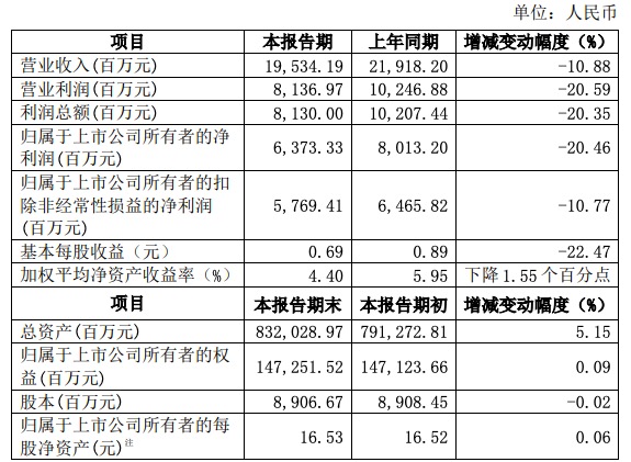 国泰君安2022年半年度业绩快报：营收下降10.88%，净利下降20.46%