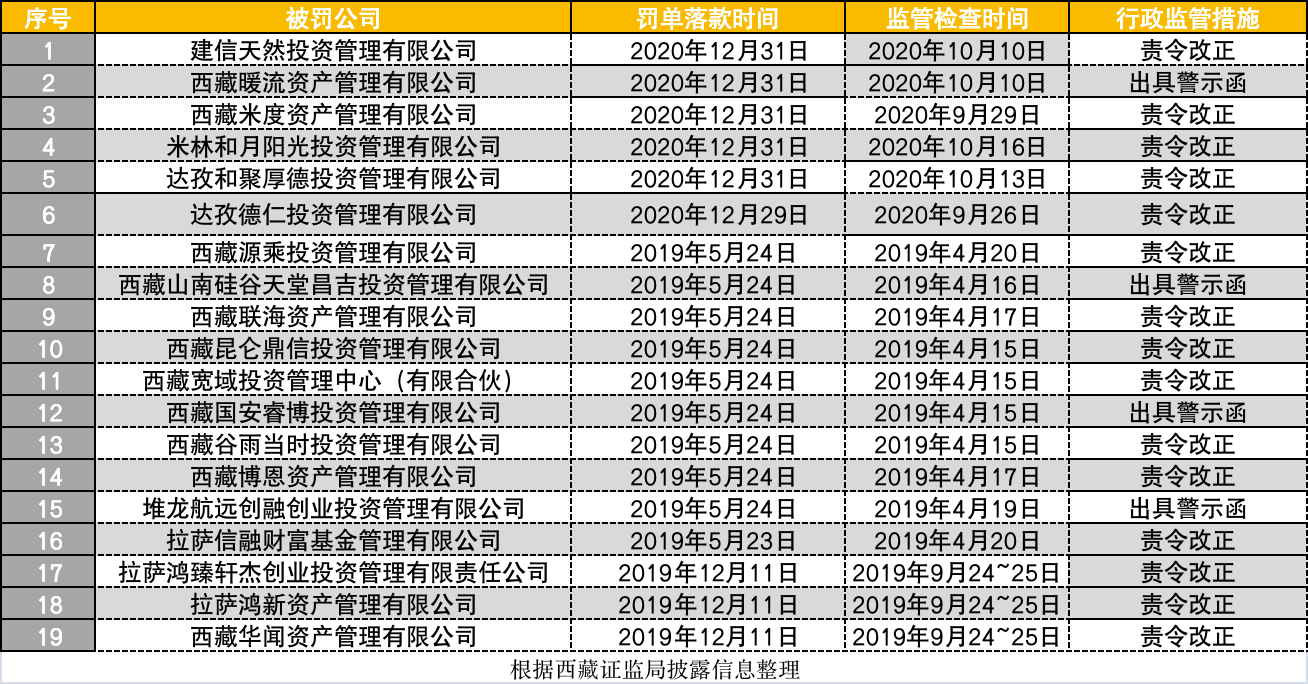 注销辖区99家私募后，西藏证监局再一连披露19张私募罚单