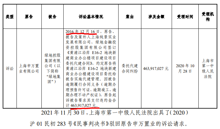 陆家嘴：上海高院驳回申万置业上诉 旗下七地块存在被污染涉及存货44.8亿元