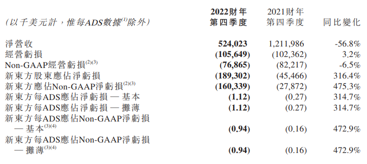 新东方2022财年净亏损1.89亿美元，同比扩大316.4%