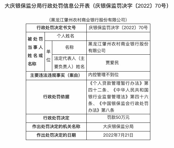 因内控管理不到位，黑龙江肇州农商行连收3张罚单共被罚150万