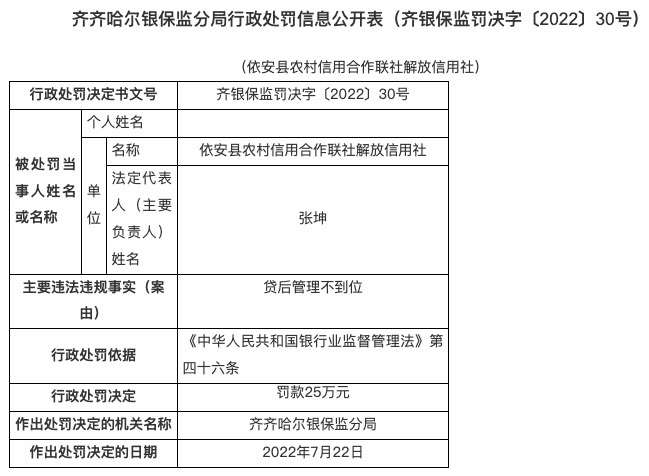 因贷后管理不到位，依安县农信社解放信用社被罚25万