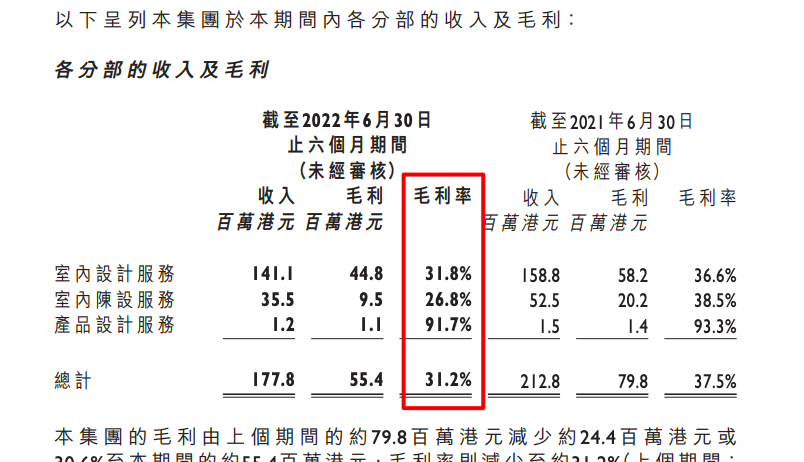 梁志天设计集团上半年收入同比降16.4% 毛利率降至31.2%