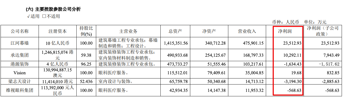 江河集团上半年归母扣非净利润同比下降11.9% 多参股公司现亏损