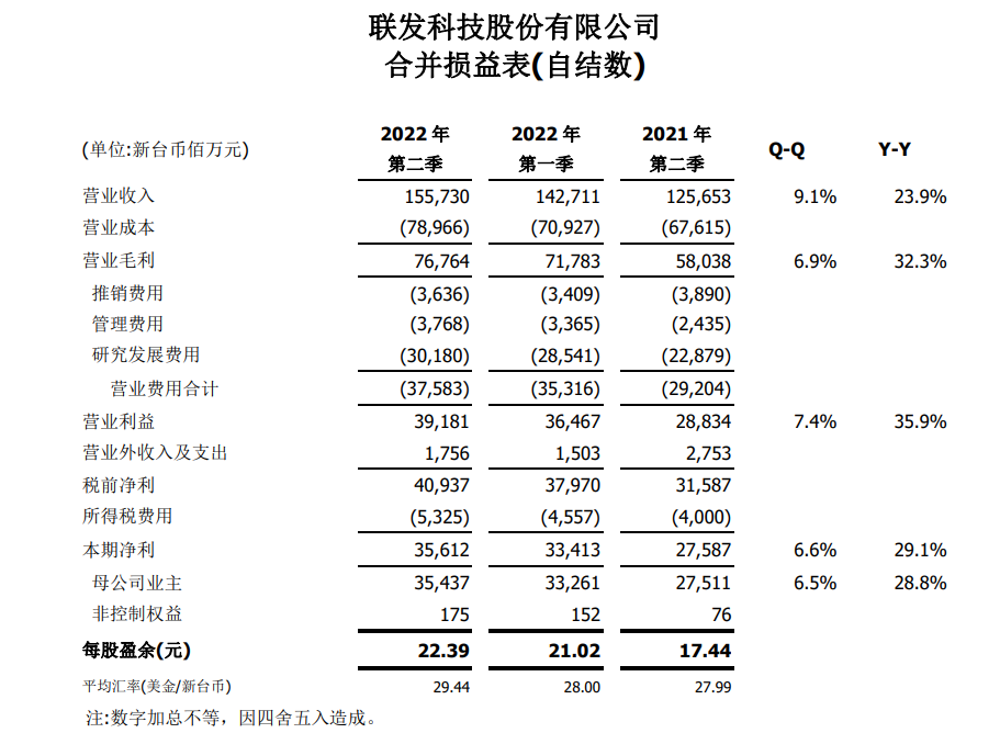 联发科下调全球智能手机发货量预期 更看好中国市场下半年表现