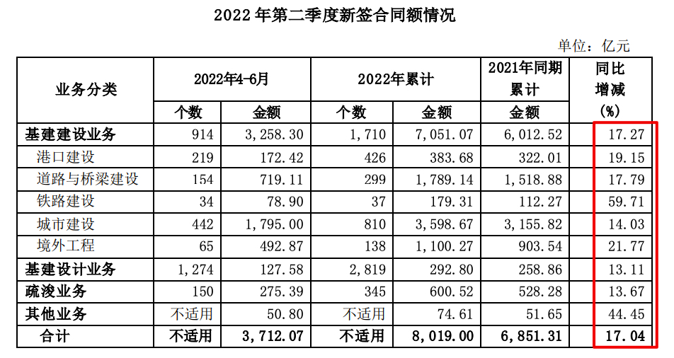 中国交建：上半年公司新签合同额同比增长17.04%