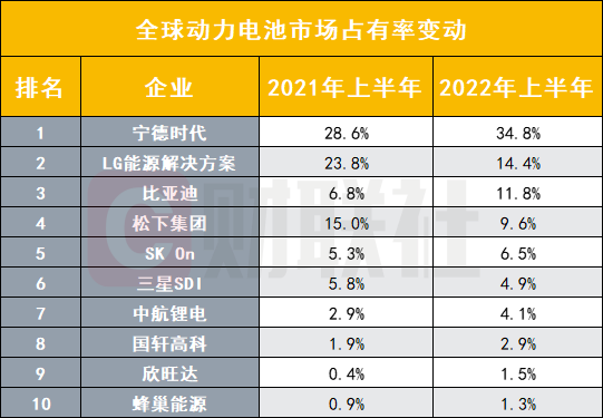 中国电池企业上半年全球市占率大增 宁王稳占逾三成份额