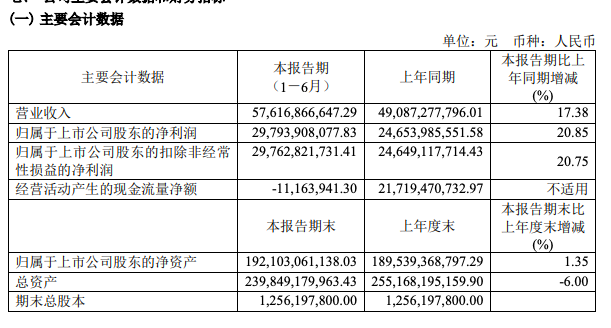 贵州茅台上半年净利润297.94亿元  “i 茅台”不含税收入超40亿