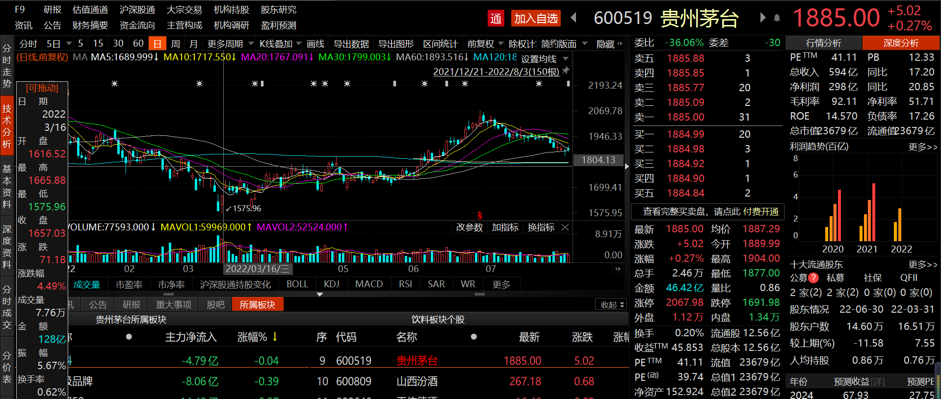股价涨近30%！贵州茅台重回公募重仓股榜首，拉动葛兰业绩