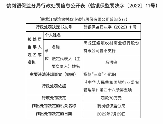 因贷款“三查”不尽职，黑龙江绥滨农商行普阳支行被罚70万
