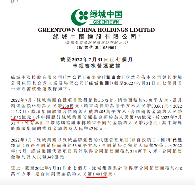 绿城中国前7月销售额同比跌27.97%至1401亿元
