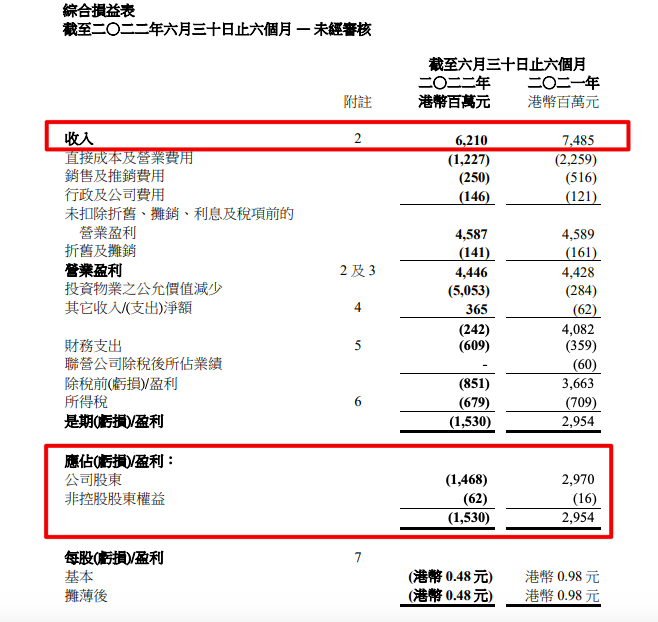 九龙仓置业上半年出现亏损净利润同比下滑151.79% 中期股息同比提升