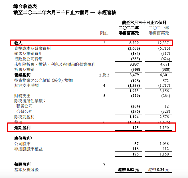 九龙仓集团上半年归母净利润同比下降95% 中期派息较上年同期保持一致