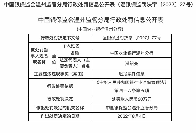 中国农业银行温州分行因迟报案件信息 被罚人民币20万元