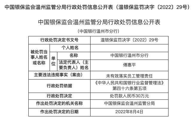 因未有效落实员工管理责任，中国银行温州分行被罚30万