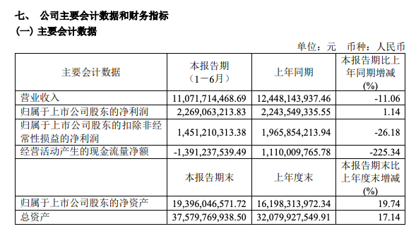 韦尔股份上半年净利22.7亿元 同比增长1.14%