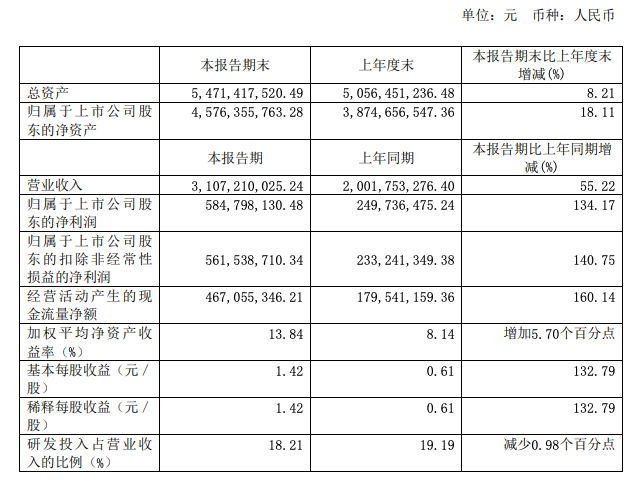 晶晨股份上半年净利5.85亿 同比增长134.17%