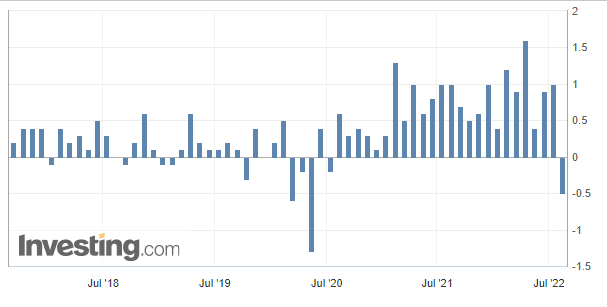 美国7月PPI数据也回落了 通胀见顶又一有力佐证