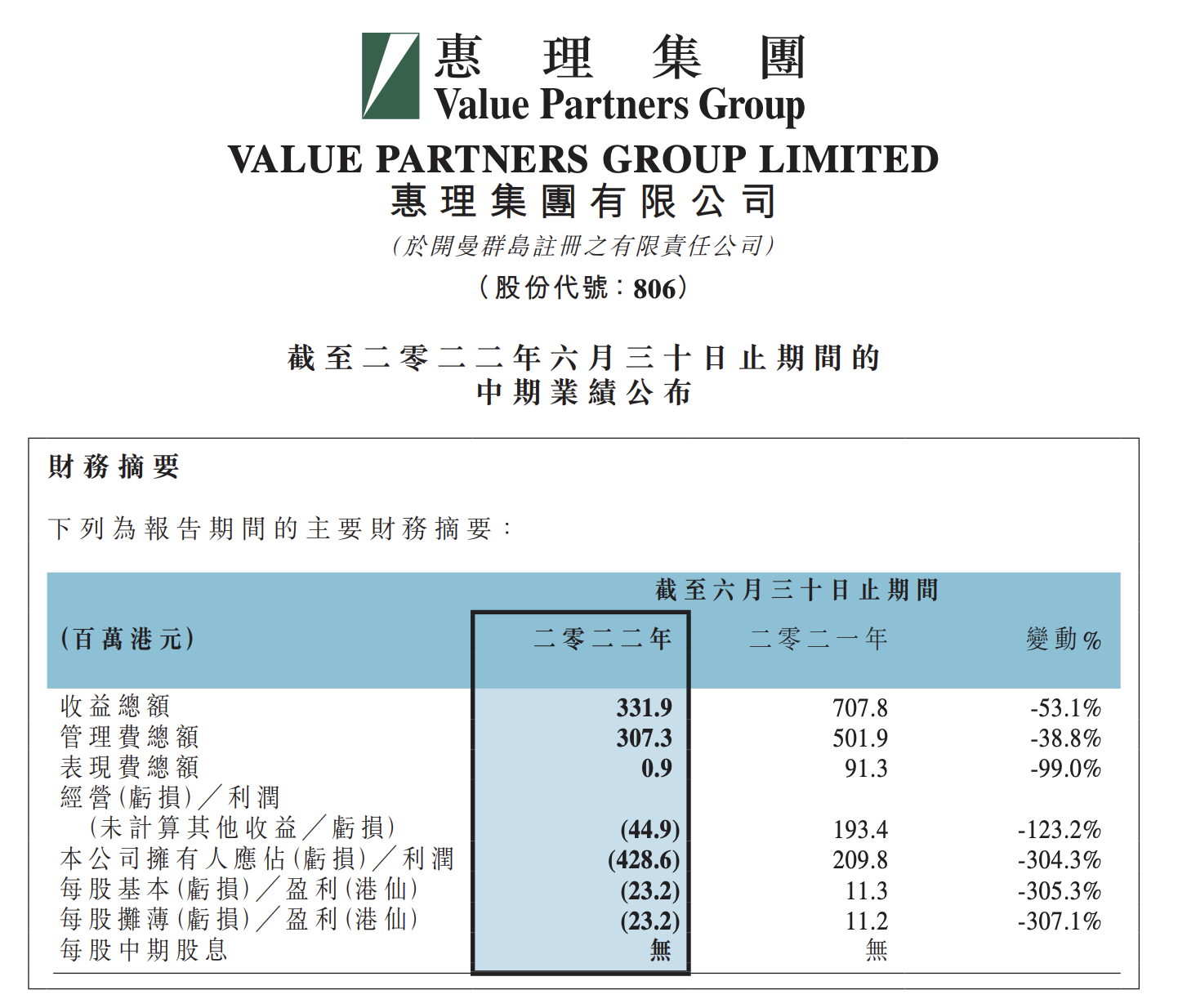 惠理集团巨亏4.29亿港元 投资者赎回25亿美元