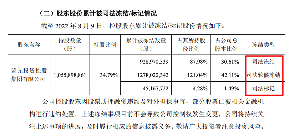 蓝光发展：截至8月9日控股股东累计被冻结/标记股份占其持股份比例34.79%