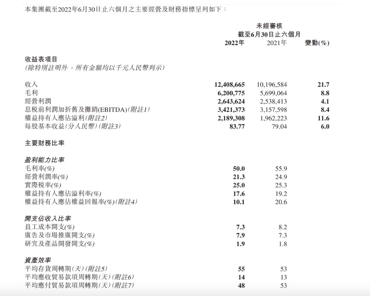 李宁上半年新店贡献1.95亿元增长 毛利率下滑5.9%